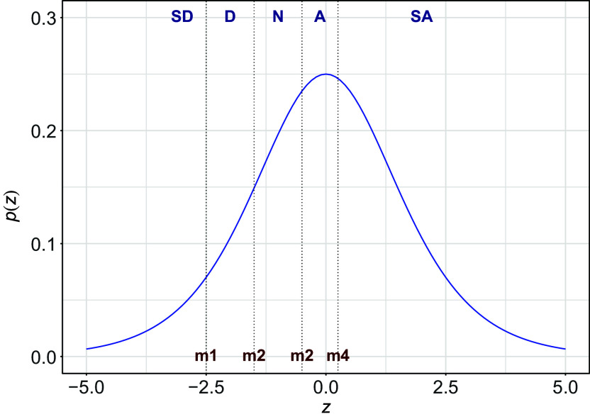 A figure from Logistic Multidimensional Data Analysis for Ordinal Response Variables Using a Cumulative Link Function