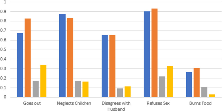 A figure from A latent class analysis of attitudes concerning the acceptability of intimate partner violence in rural Senegal