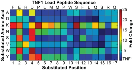 A figure from Thermodynamic Additivity of Sequence Variations: An Algorithm for Creating High Affinity Peptides Without Large Libraries or Structural Information Additivity of Peptide Sequence Variations
