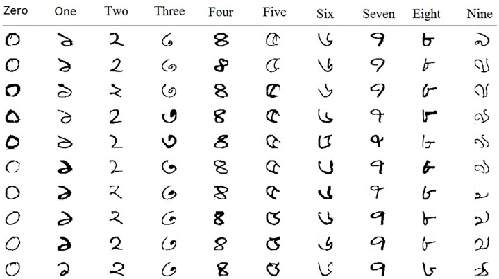 A figure from PHND: Pashtu Handwritten Numerals Database and deep learning benchmark Pashtu Handwritten Numerals Database and deep learning benchmark