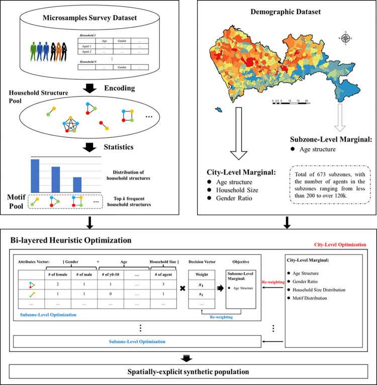A figure from Generating synthetic population for simulating the spatiotemporal dynamics of epidemics Synthetic population for epidemic dynamics