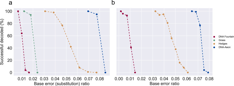 A figure from DNA-Aeon provides flexible arithmetic coding for constraint adherence and error correction in DNA storage