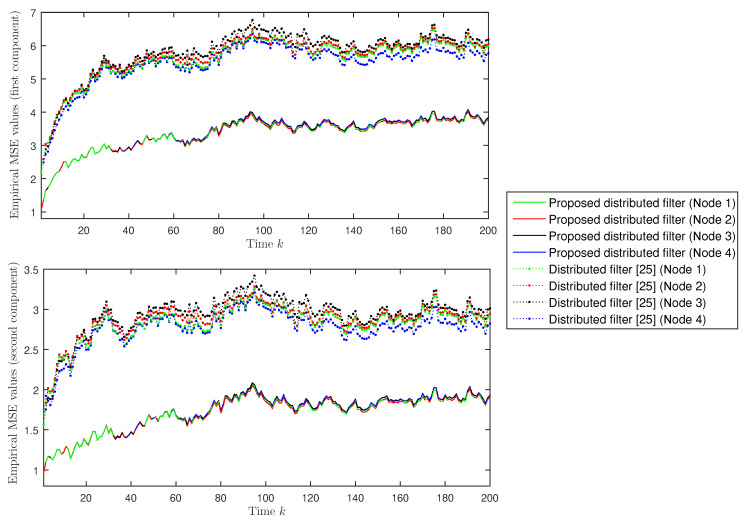 A figure from A Two-Phase Distributed Filtering Algorithm for Networked Uncertain Systems with Fading Measurements under Deception Attacks