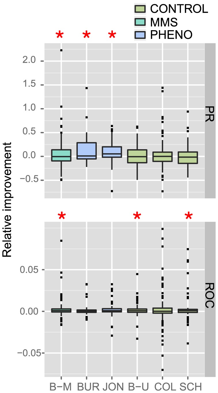 A figure from Multiple Genetic Interaction Experiments Provide Complementary Information Useful for Gene Function Prediction Comparing Multiple Genetic Interaction Experiments