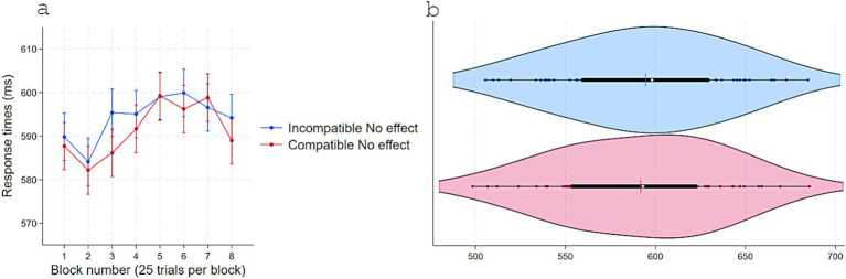 A figure from How agency shapes behavior and performance: the triple impact of control-feedback on stimulus–response learning, motor reinforcement, and motivated action selection