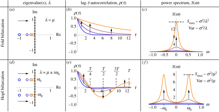 A figure from Detecting and distinguishing tipping points using spectral early warning signals Detecting and distinguishing tipping points using spectral early warning signals