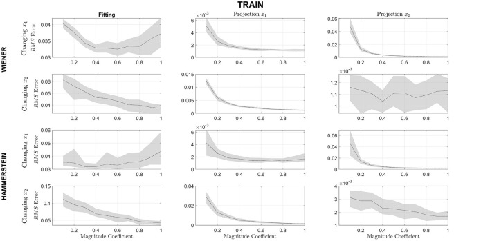 A figure from Retrieving interpretability to support vector machine regression models in dynamic system identification