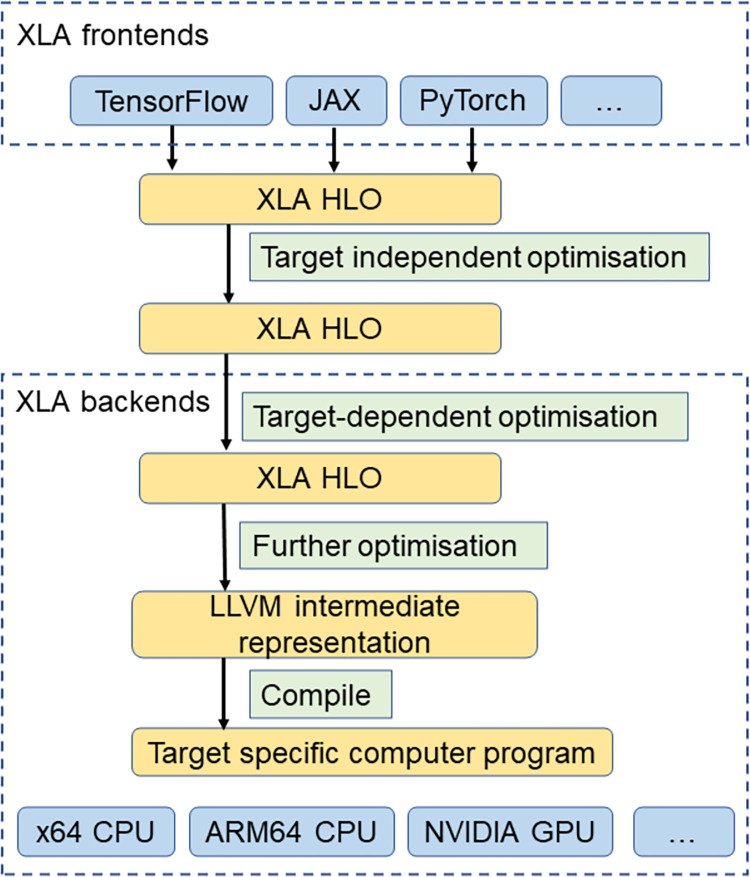 A figure from Accelerated linear algebra compiler for computationally efficient numerical models: Success and potential area of improvement XLA for computationally efficient numerical models