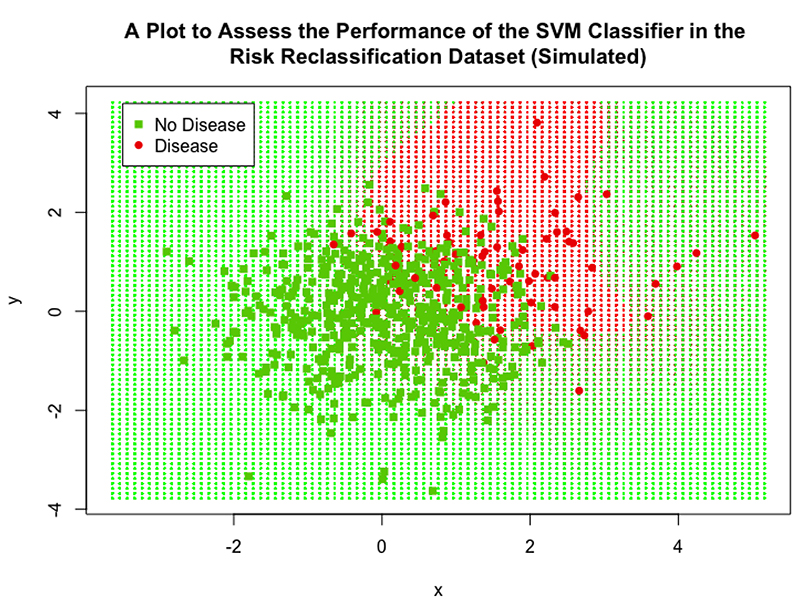 A figure from Do Support Vector Machines Play a Role in Stratifying Patient Population Based on Cancer Biomarkers?