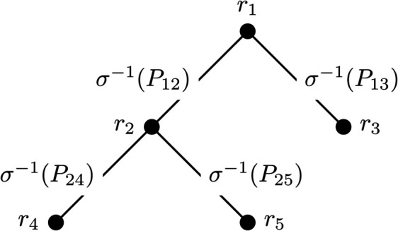 A figure from The impact of intransitivity on the Elo rating system The impact of intransitivity on the Elo rating system