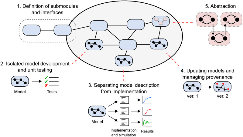 A figure from Modular assembly of dynamic models in systems biology Modular assembly of dynamic models in systems biology