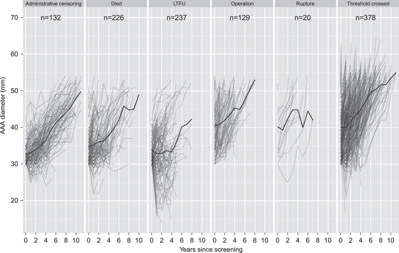 A figure from Joint modelling of longitudinal and time-to-event data with application to predicting abdominal aortic aneurysm growth and rupture