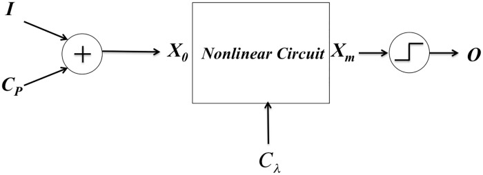 A figure from Nonlinear dynamics based machine learning: Utilizing dynamics-based flexibility of nonlinear circuits to implement different functions Nonlinear dynamics based machine learning