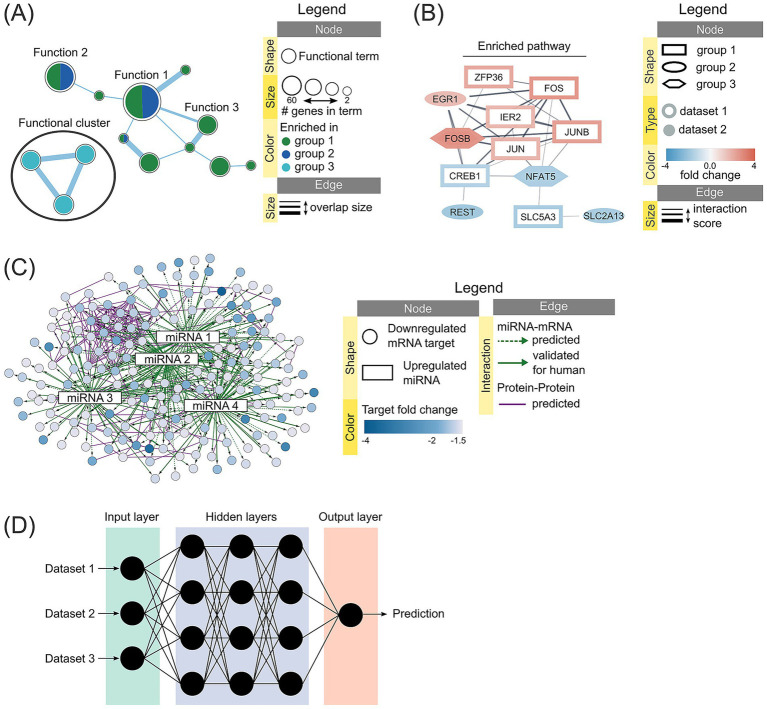 A figure from Making sense of expanding transcriptomic data: network-based approaches for studying reproduction in domestic and wild animal species