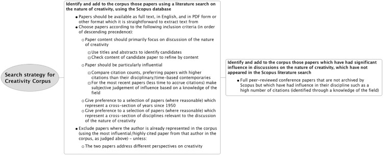 A figure from Modelling Creativity: Identifying Key Components through a Corpus-Based Approach Modelling Creativity: Identifying Key Components through a Corpus-Based Approach
