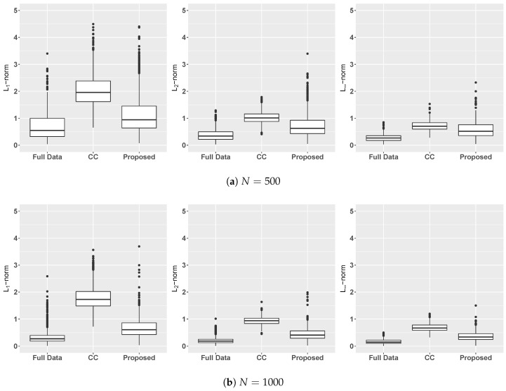 A figure from A Nuisance-Free Inference Procedure Accounting for the Unknown Missingness with Application to Electronic Health Records