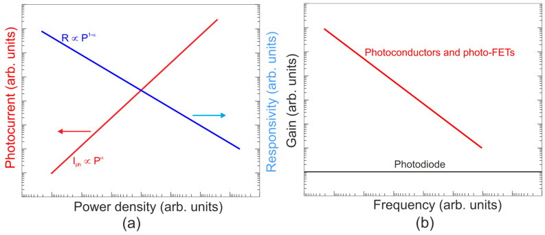 A figure from Performance of Low-Dimensional Solid Room-Temperature Photodetectors—Critical View