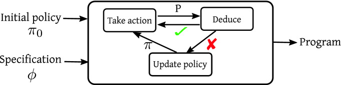 A figure from Program Synthesis Using Deduction-Guided Reinforcement Learning