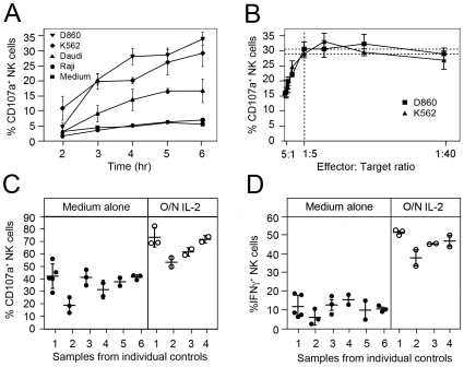 A figure from Renal Transplant Immunosuppression Impairs Natural Killer Cell Function <i> In Vitro </i> and <i> In Vivo </i> NK Cells in Transplantation