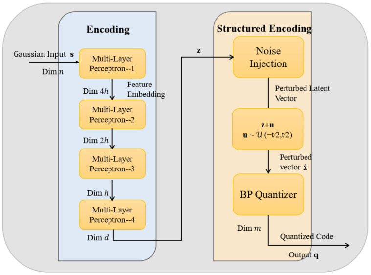A figure from High-Efficiency Lossy Source Coding Based on Multi-Layer Perceptron Neural Network