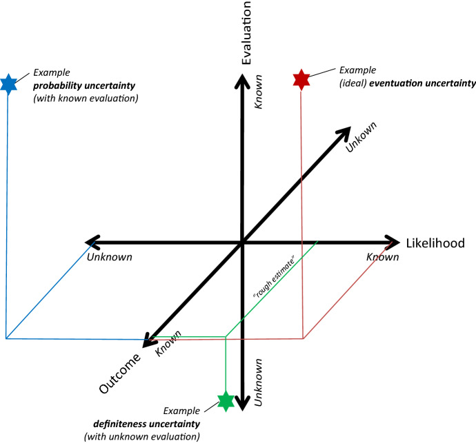 A figure from States of Uncertainty, Risk–Benefit Assessment and Early Clinical Research: A Conceptual Investigation