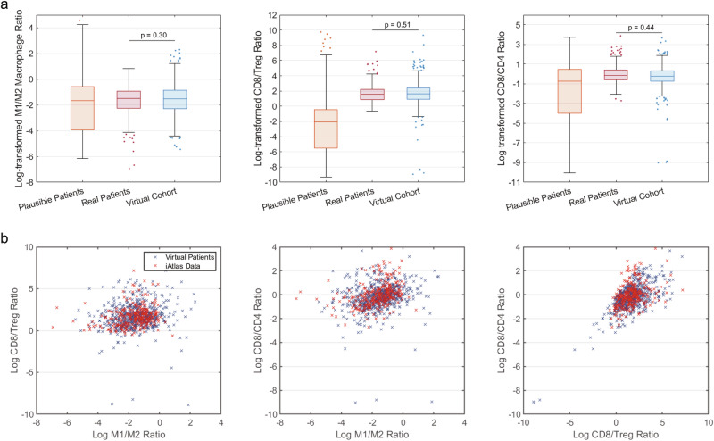A figure from From virtual patients to digital twins in immuno-oncology: lessons learned from mechanistic quantitative systems pharmacology modeling