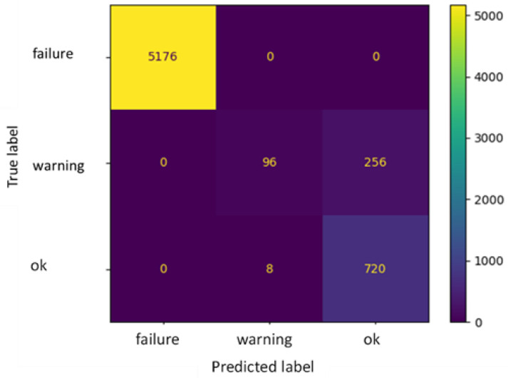 A figure from Integration of Digital Twin, Machine-Learning and Industry 4.0 Tools for Anomaly Detection: An Application to a Food Plant