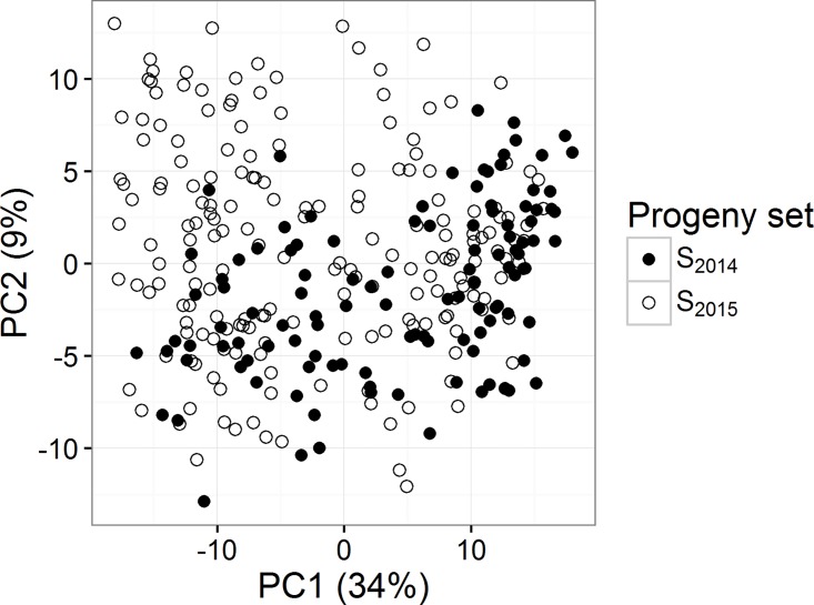 A figure from Genomic Prediction of Seed Quality Traits Using Advanced Barley Breeding Lines High Prediction Accuracies in Barley Breeding by the Use of General Methods for Genomic Prediction Using Small Training Populations