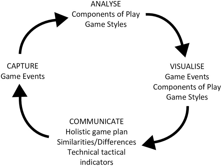 A figure from Capture, analyse, visualise: An exemplar of performance analysis in practice in field hockey Performance analysis in practice