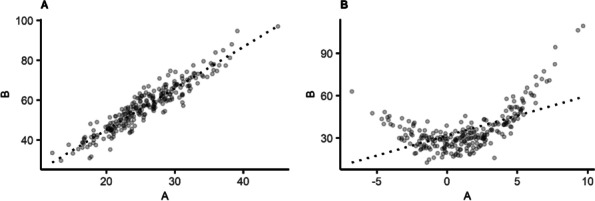 A figure from Misspecification of confounder-exposure and confounder-outcome associations leads to bias in effect estimates
