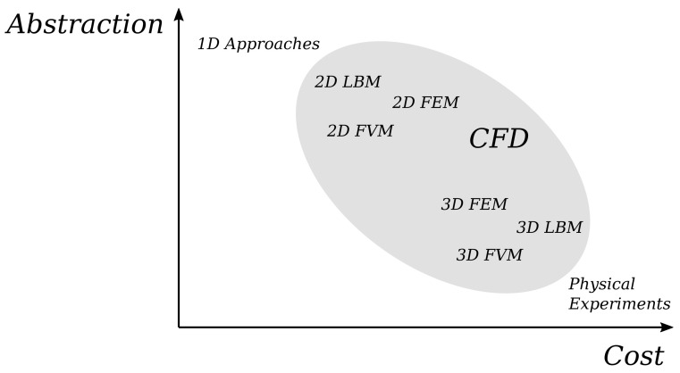 A figure from Simulation of Pressure-Driven and Channel-Based Microfluidics on Different Abstract Levels: A Case Study