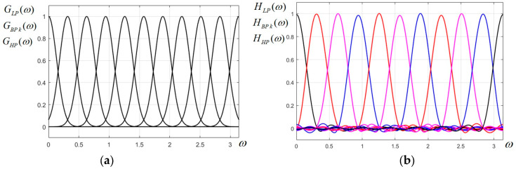A figure from Analytic Design Technique for 2D FIR Circular Filter Banks and Their Efficient Implementation Using Polyphase Approach