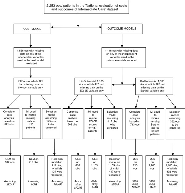 A figure from Do the methods used to analyse missing data really matter? An examination of data from an observational study of Intermediate Care patients