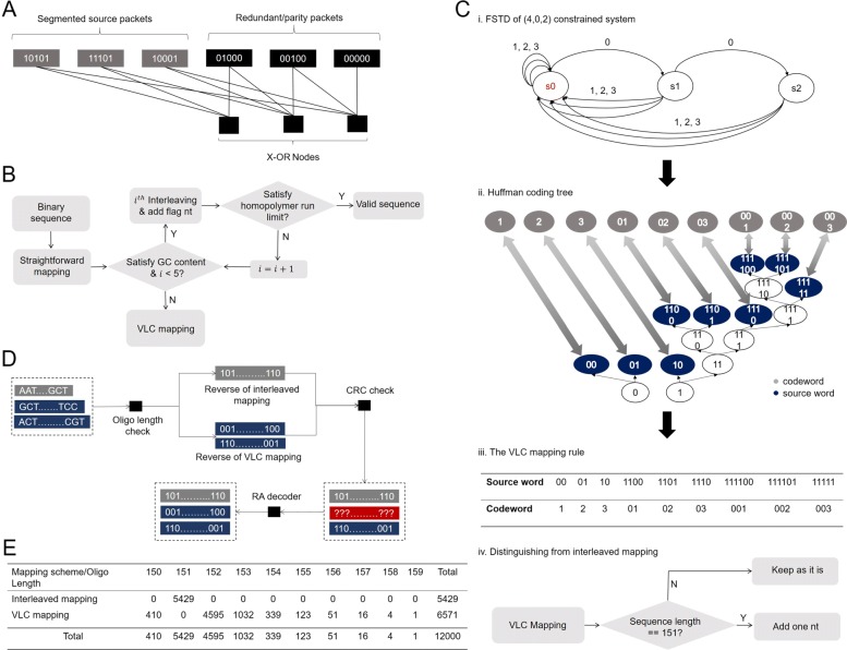 A figure from High capacity DNA data storage with variable-length Oligonucleotides using repeat accumulate code and hybrid mapping