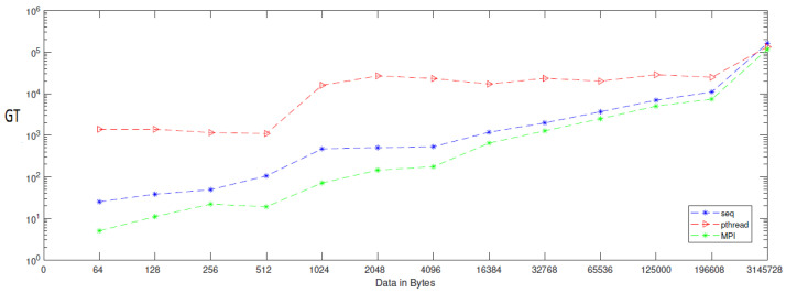 A figure from Parallel and Practical Approach of Efficient Image Chaotic Encryption Based on Message Passing Interface (MPI)