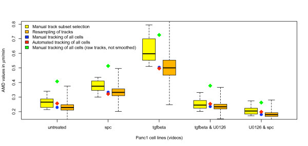A figure from Significantly improved precision of cell migration analysis in time-lapse video microscopy through use of a fully automated tracking system