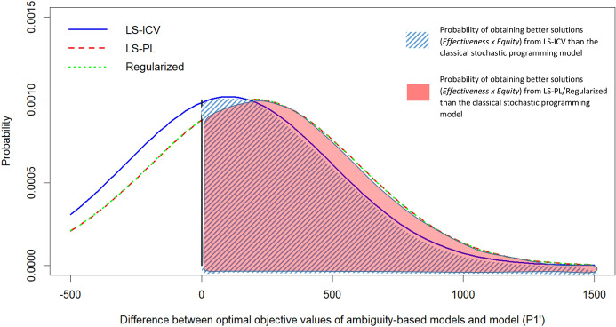 A figure from Practicable robust stochastic optimization under divergence measures with an application to equitable humanitarian response planning