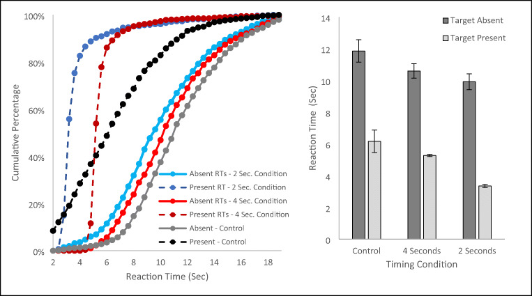 A figure from Quitting thresholds in visual search are impacted by target present detection times but not their variability