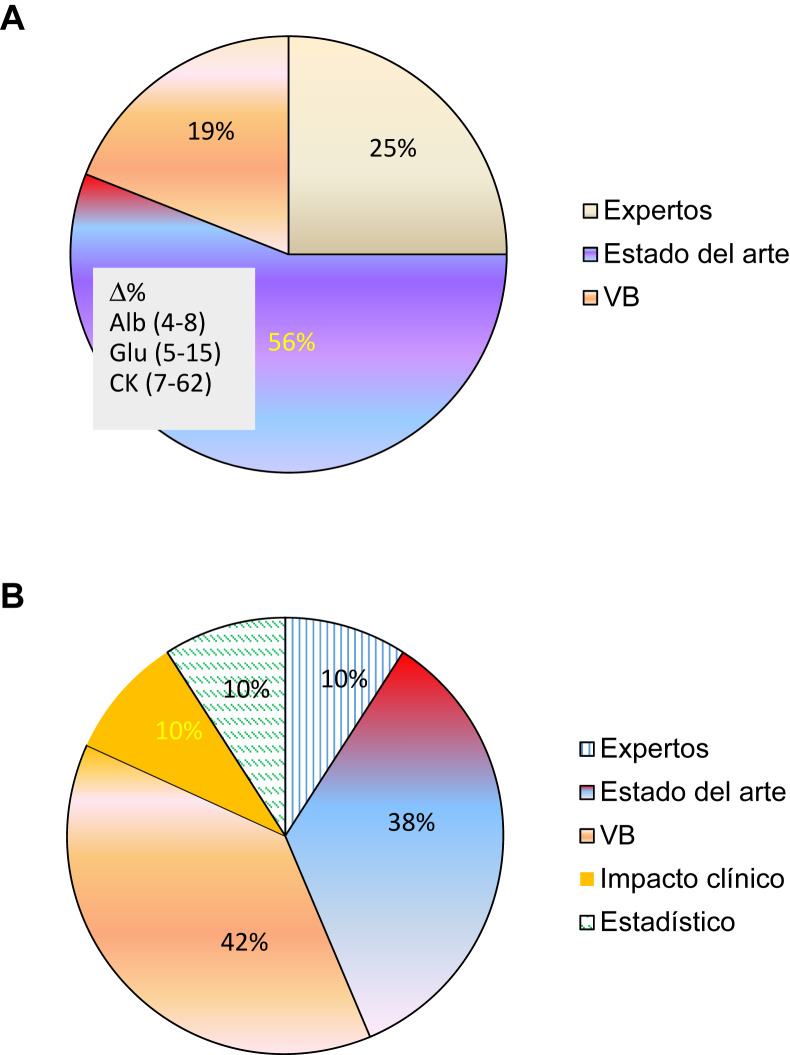 A figure from Impacto de la introducción de un programa externo de categoría 1 en la vigilancia de la estandarización entre laboratorios clínicos en España