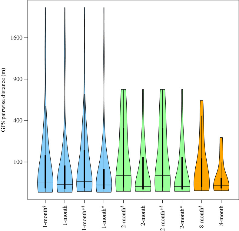 A figure from Challenges of mismatching timescales in longitudinal studies of collective behaviour Challenges of mismatching timescales in longitudinal studies of collective behaviour