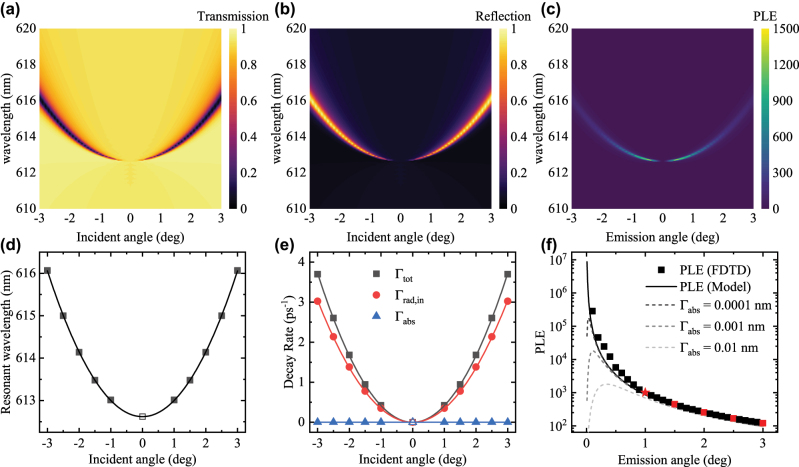 A figure from Modelling Purcell enhancement of metasurfaces supporting <i> quasi </i> -bound states in the continuum