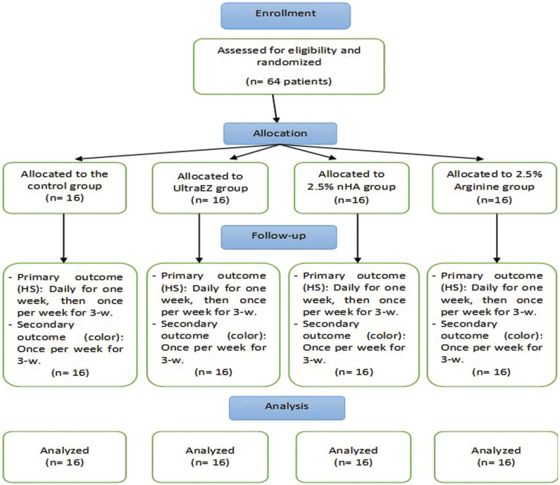 A figure from Effect of Arginine and nano-hydroxyapatite application on the hypersensitivity and color change of bleached enamel: A randomized controlled clinical trial