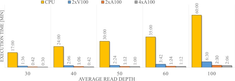 A figure from GeNePi: a graphics processing unit enhanced next-generation bioinformatics pipeline for whole-genome sequencing analysis