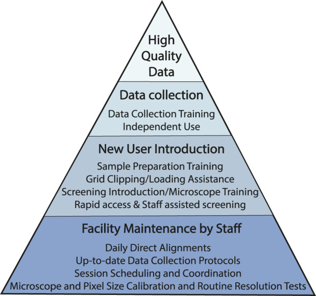 A figure from Practices for running a research-oriented shared cryo-EM facility Walsh et al. 10.3389/fmolb.2022.960940