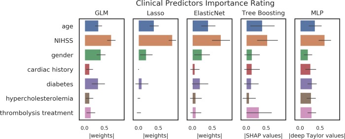 A figure from Opening the black box of artificial intelligence for clinical decision support: A study predicting stroke outcome Opening the black-box of AI