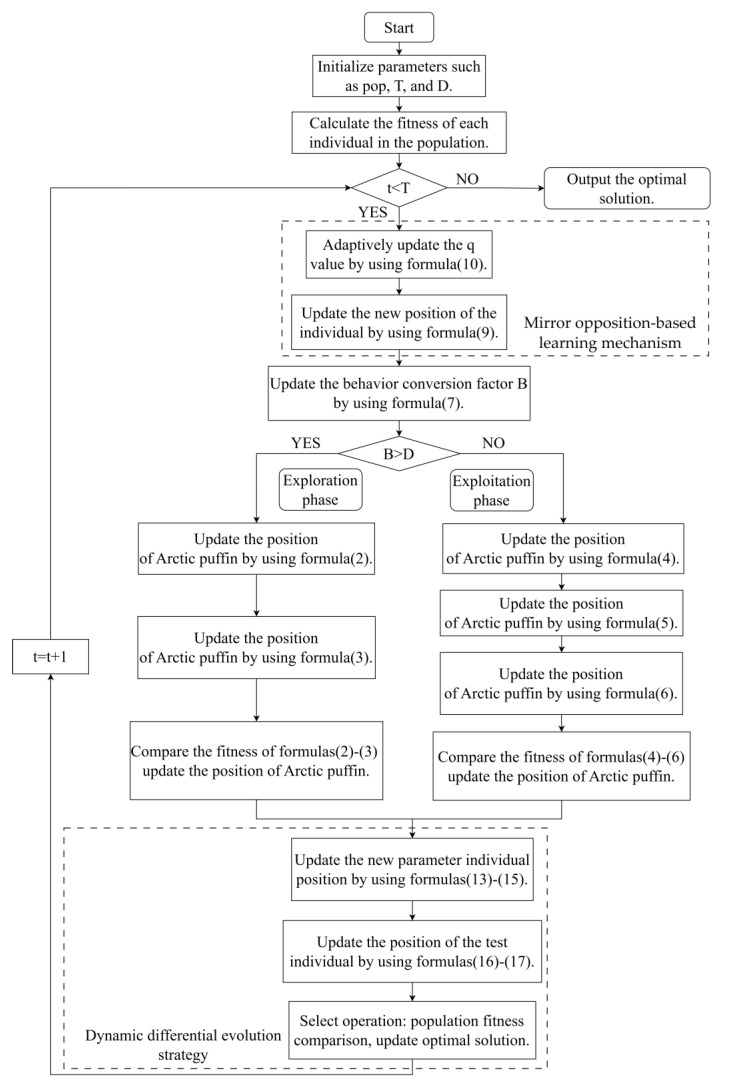 A figure from Arctic Puffin Optimization Algorithm Integrating Opposition-Based Learning and Differential Evolution with Engineering Applications