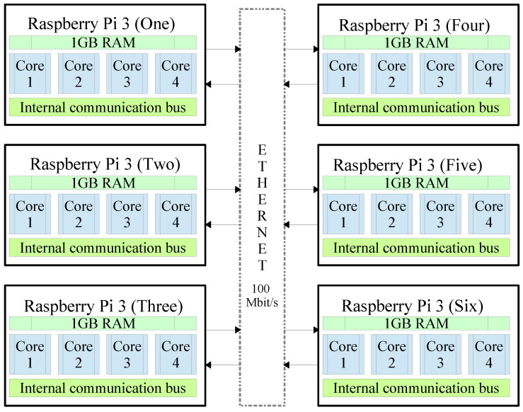 A figure from Implementing a Chaotic Cryptosystem by Performing Parallel Computing on Embedded Systems with Multiprocessors