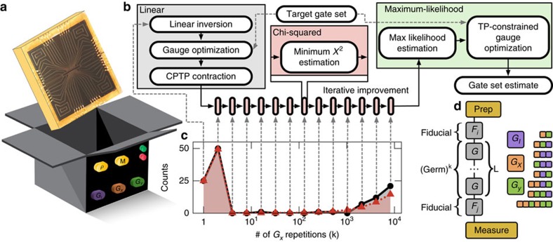A figure from Demonstration of qubit operations below a rigorous fault tolerance threshold with gate set tomography