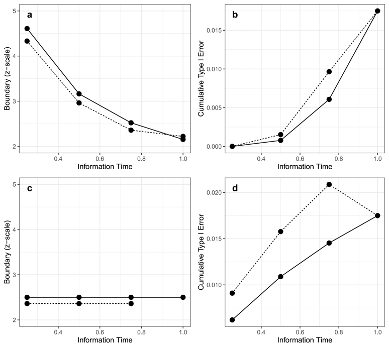 A figure from Type I error control and interim monitoring for co-primary hypotheses involving a subgroup in the Outpatient Treatment with Anti-Coronavirus Immunoglobulin (OTAC) trial