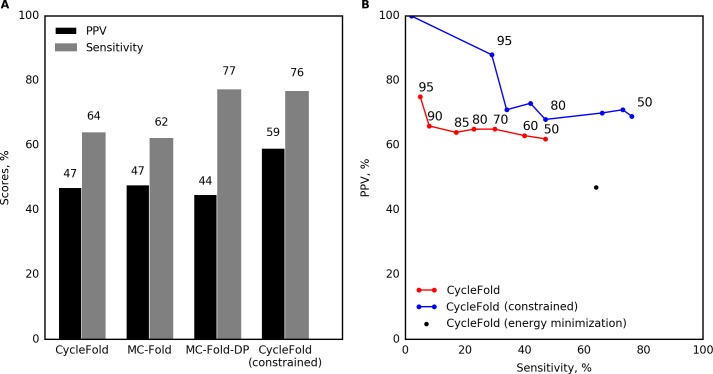 A figure from Base pair probability estimates improve the prediction accuracy of RNA non-canonical base pairs RNA non-canonical pair probability estimation